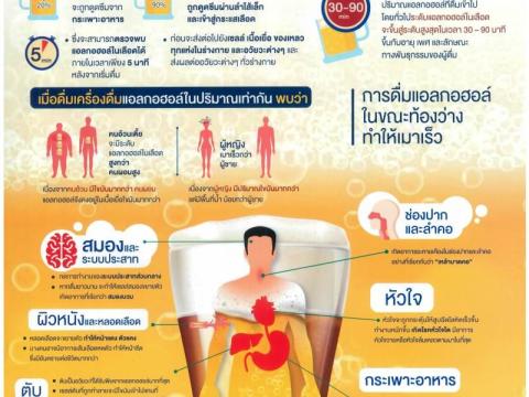โทษ พิษภัย และผลกระทบจากการดื่มเครื่องดื่มแอลกอฮอล์